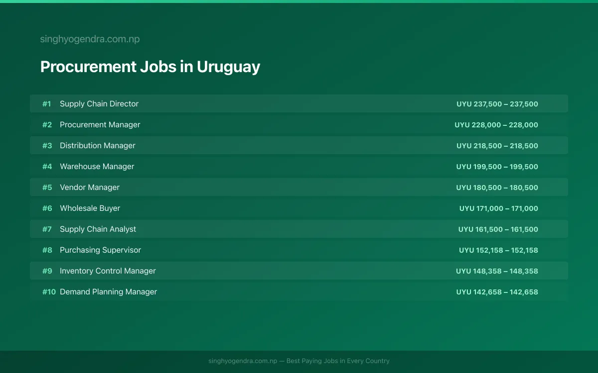 Highest Paying Jobs in Procurement in Uruguay 2026 | SalaryPedia by Singh Yogendra