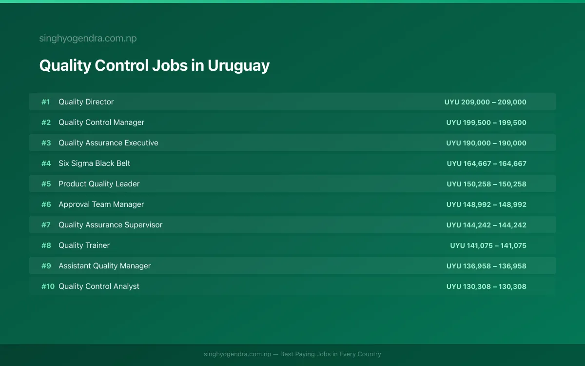 Highest Paying Jobs in Quality Control in Uruguay 2026 | SalaryPedia by Singh Yogendra