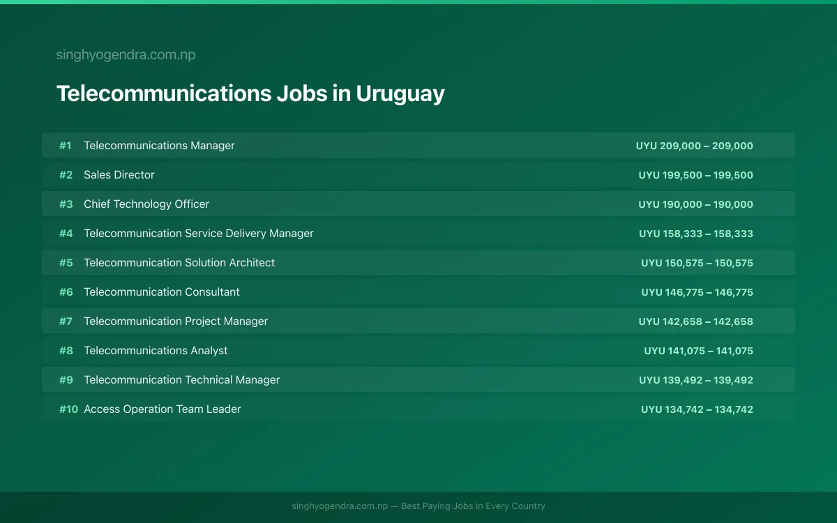 Highest Paying Jobs in Telecommunications in Uruguay 2026 | SalaryPedia by Singh Yogendra
