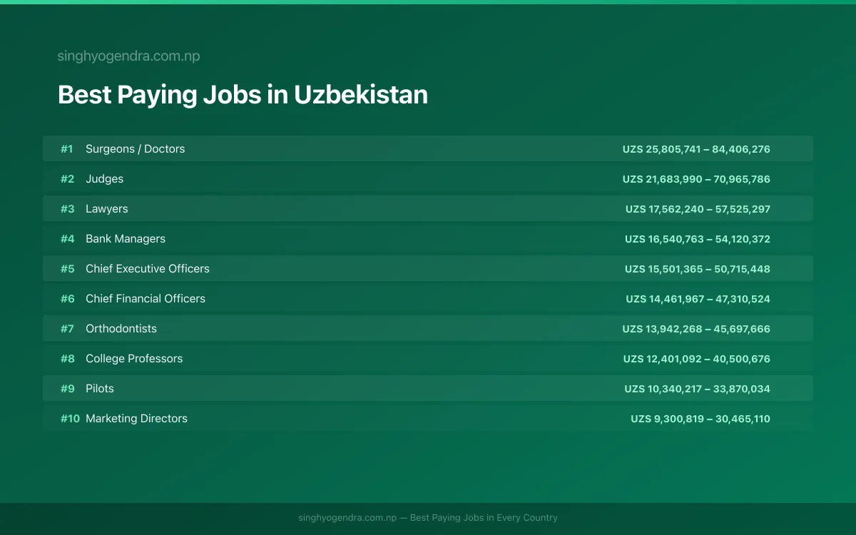 Best paying jobs in Samarkand, Uzbekistan | SalaryPedia by Singh Yogendra