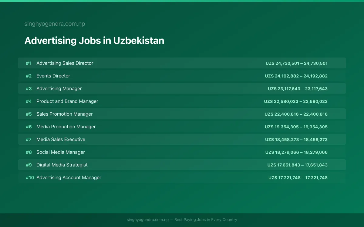 Highest Paying Jobs in Advertising in Uzbekistan 2026 | SalaryPedia by Singh Yogendra