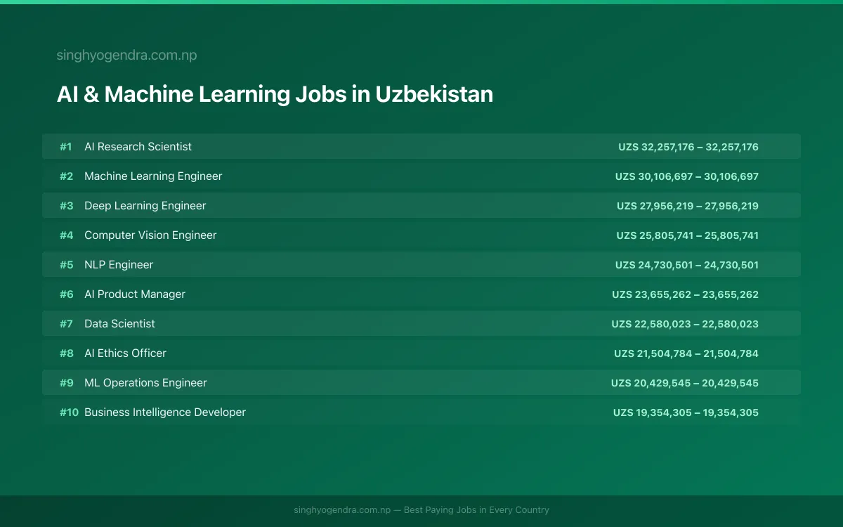 Highest Paying Jobs in AI & Machine Learning in Uzbekistan 2026 | SalaryPedia by Singh Yogendra