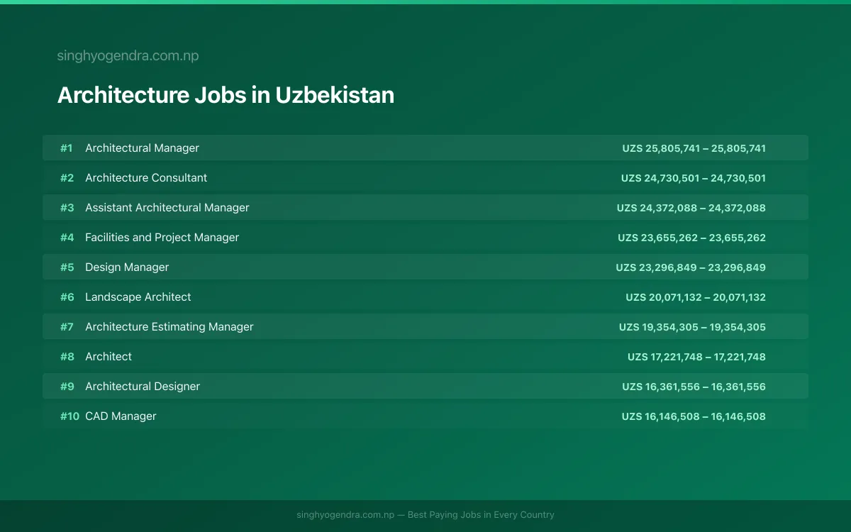 Highest Paying Jobs in Architecture in Uzbekistan 2026 | SalaryPedia by Singh Yogendra
