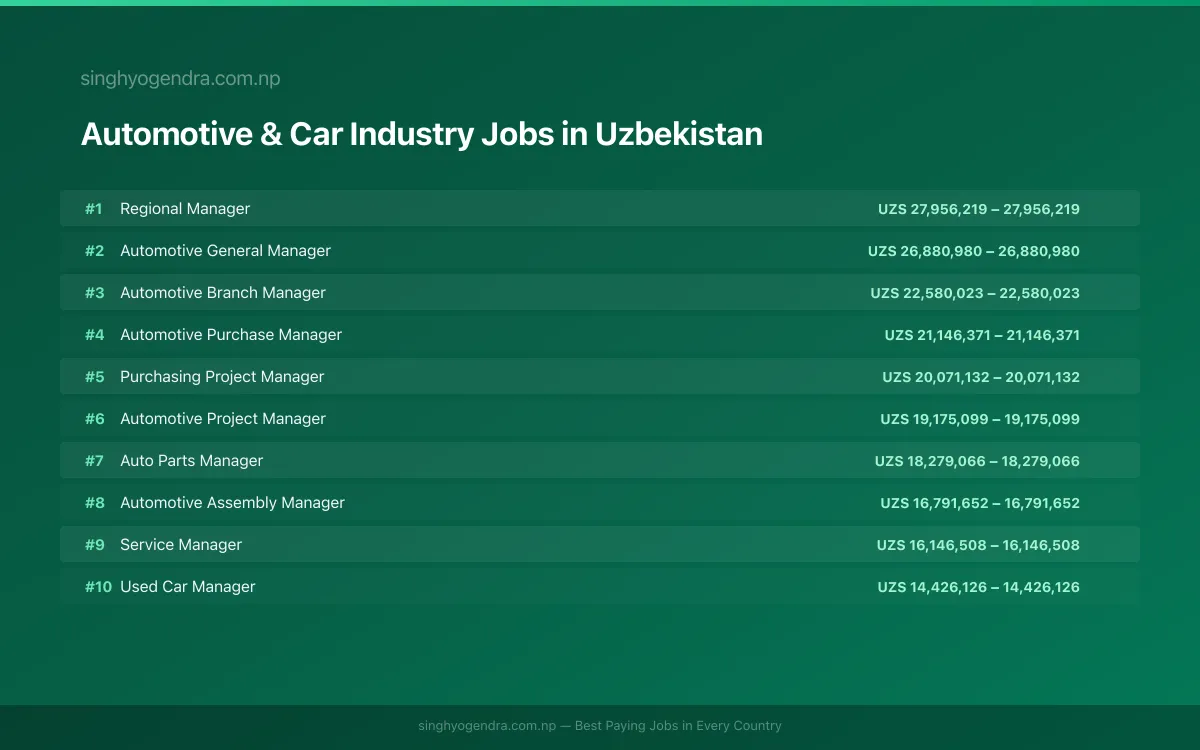 Highest Paying Jobs in Automotive & Car Industry in Uzbekistan 2026 | SalaryPedia by Singh Yogendra