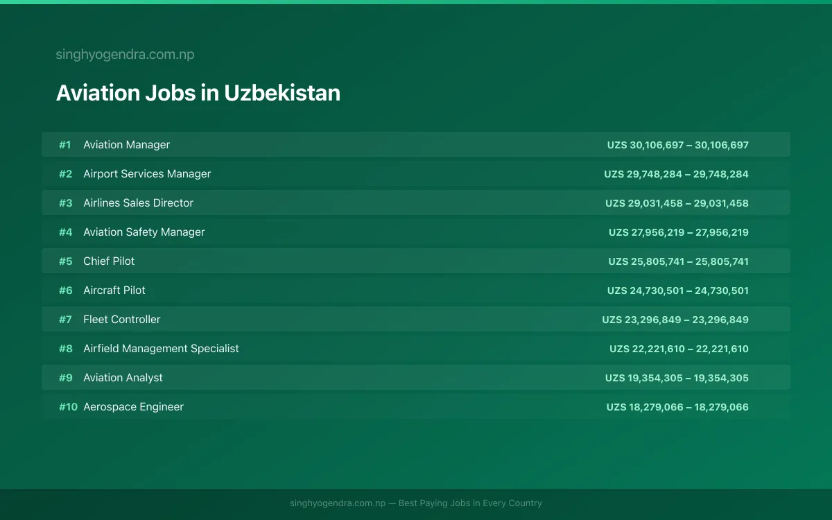 Highest Paying Jobs in Aviation in Uzbekistan 2026 | SalaryPedia by Singh Yogendra