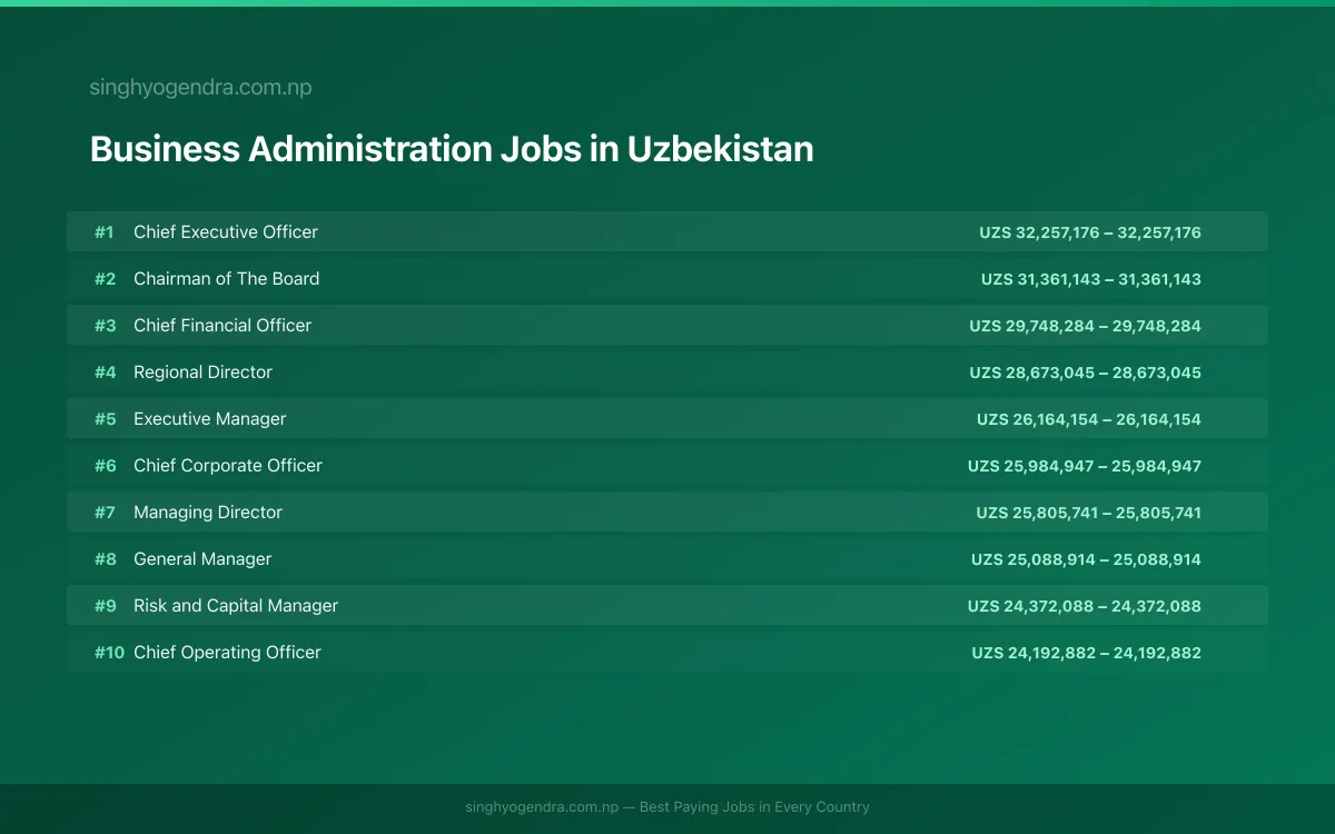 Highest Paying Jobs in Business Administration in Uzbekistan 2026 | SalaryPedia by Singh Yogendra