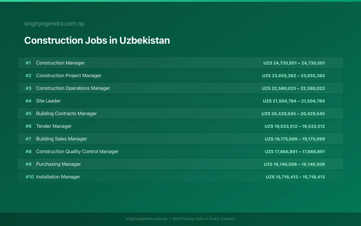 Highest Paying Jobs in Construction in Uzbekistan 2026 | SalaryPedia by Singh Yogendra