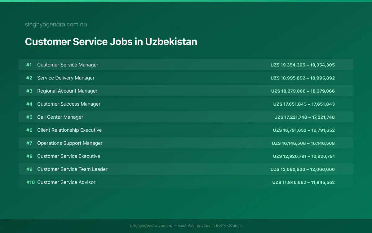 Highest Paying Jobs in Customer Service in Uzbekistan 2026 | SalaryPedia by Singh Yogendra