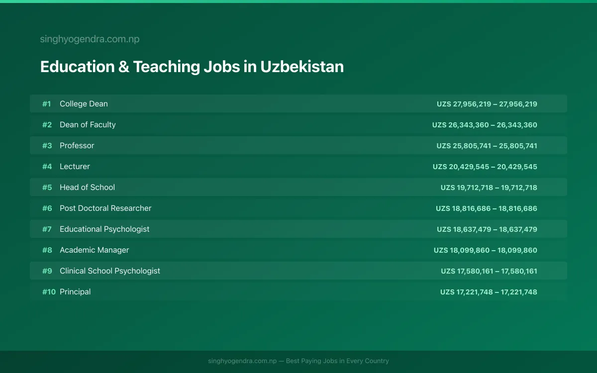 Highest Paying Jobs in Education & Teaching in Uzbekistan 2026 | SalaryPedia by Singh Yogendra