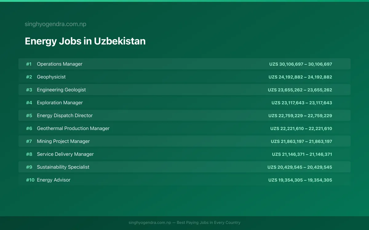 Highest Paying Jobs in Energy in Uzbekistan 2026 | SalaryPedia by Singh Yogendra