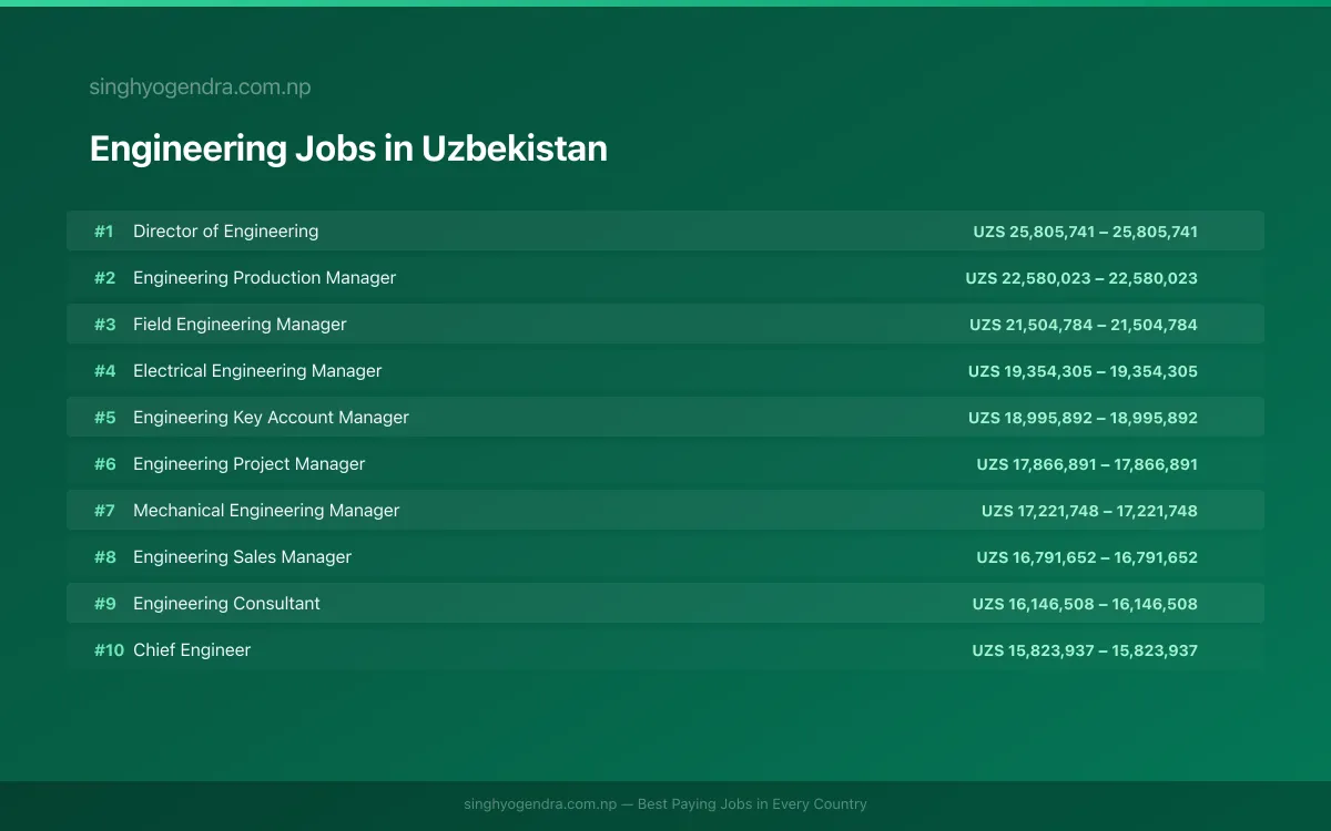 Highest Paying Jobs in Engineering in Uzbekistan 2026 | SalaryPedia by Singh Yogendra