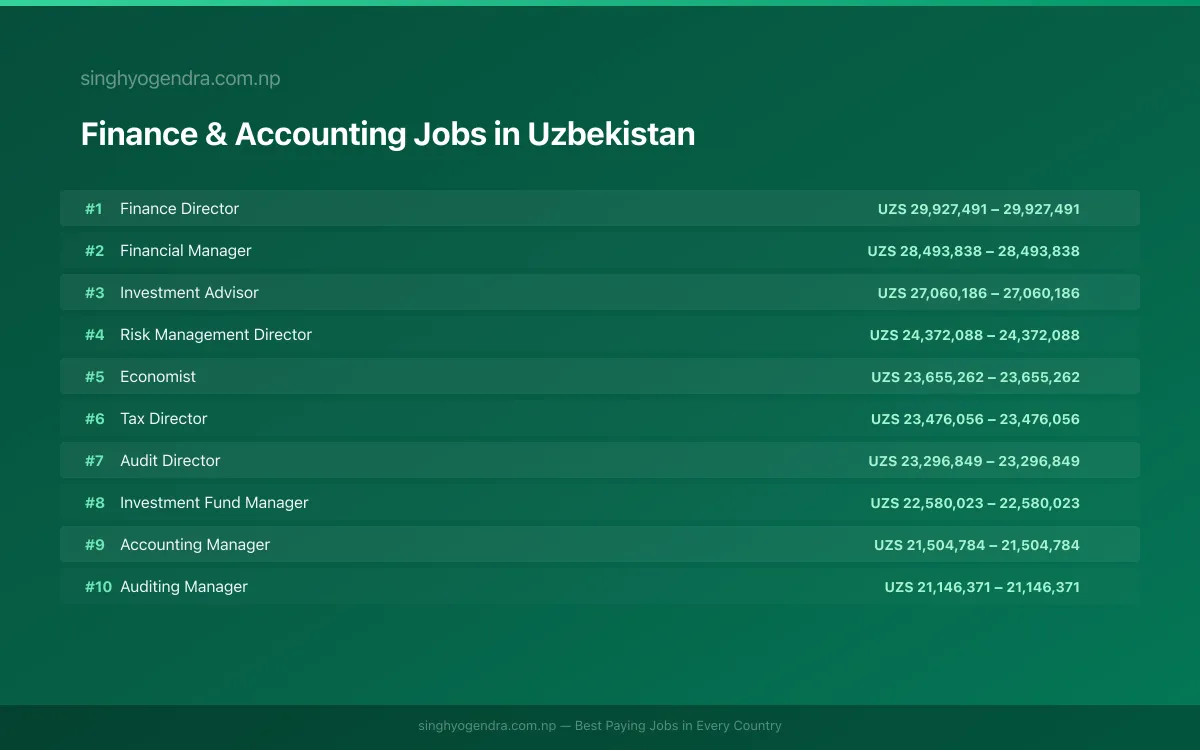 Highest Paying Jobs in Finance & Accounting in Uzbekistan 2026 | SalaryPedia by Singh Yogendra