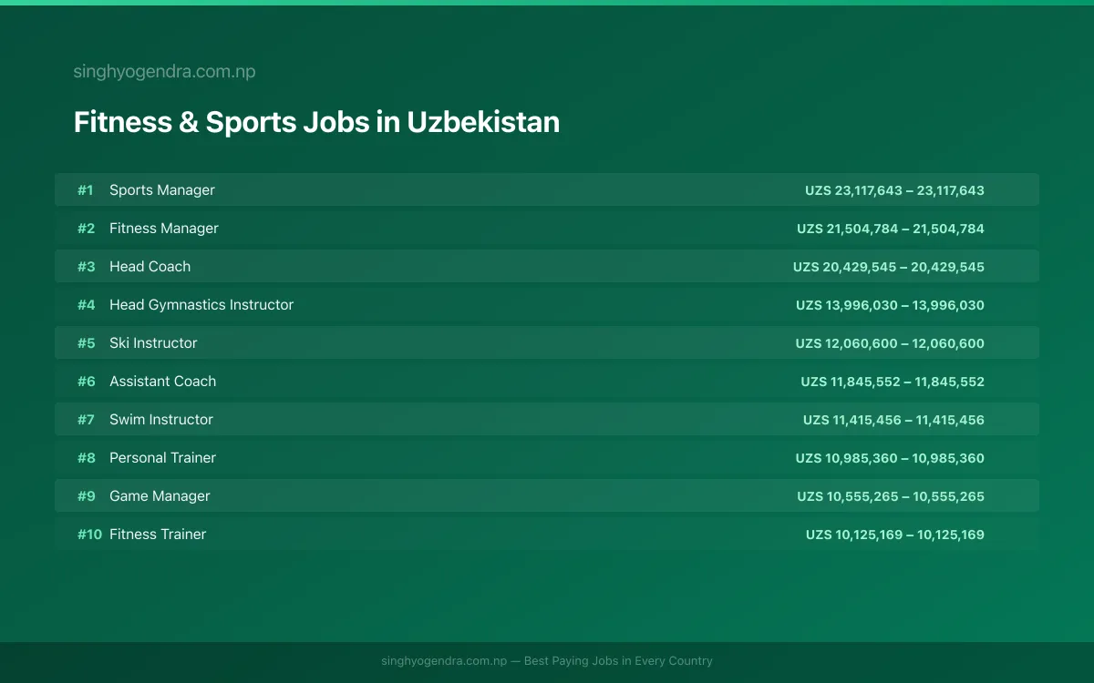 Highest Paying Jobs in Fitness & Sports in Uzbekistan 2026 | SalaryPedia by Singh Yogendra