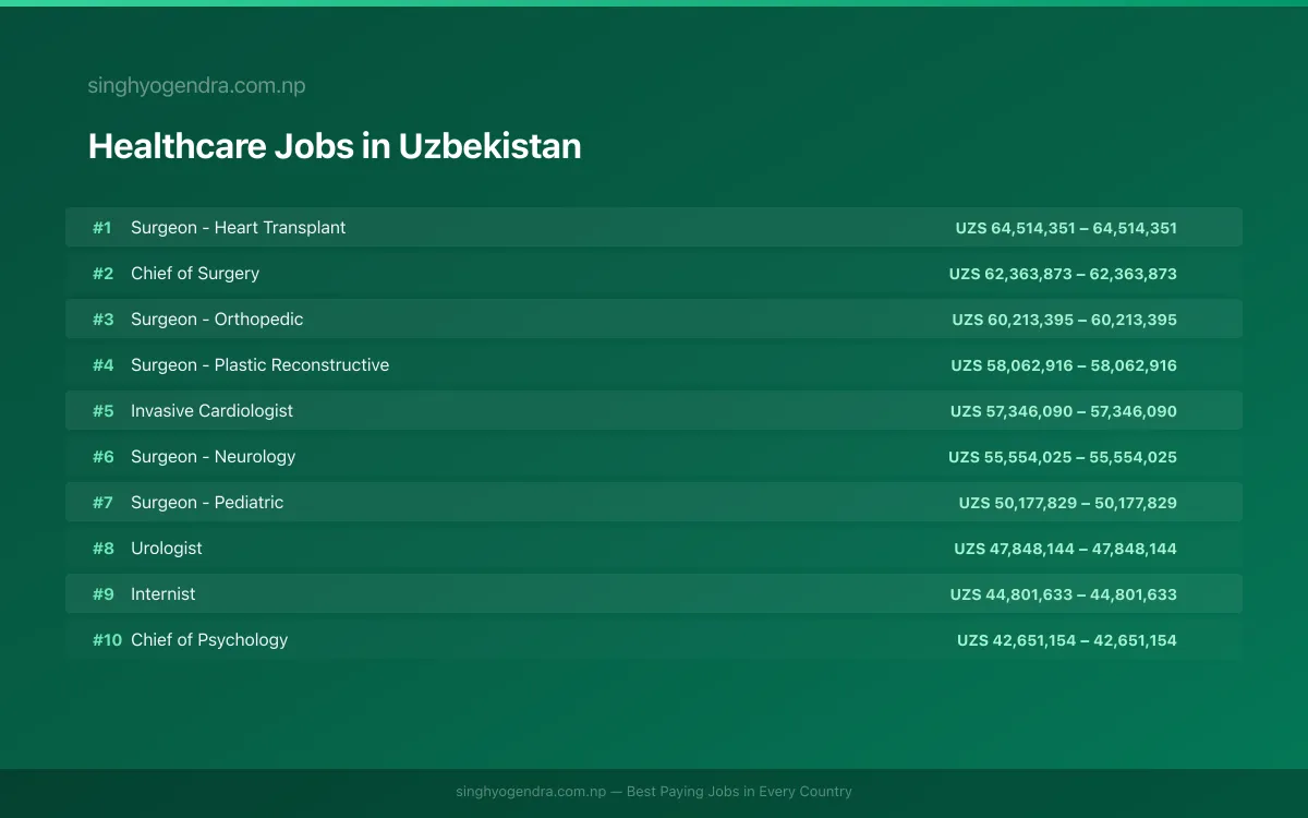 Highest Paying Jobs in Healthcare in Uzbekistan 2026 | SalaryPedia by Singh Yogendra