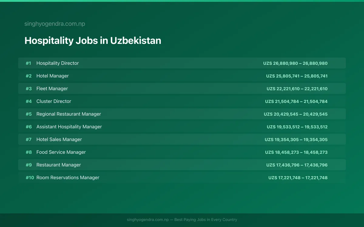 Highest Paying Jobs in Hospitality in Uzbekistan 2026 | SalaryPedia by Singh Yogendra