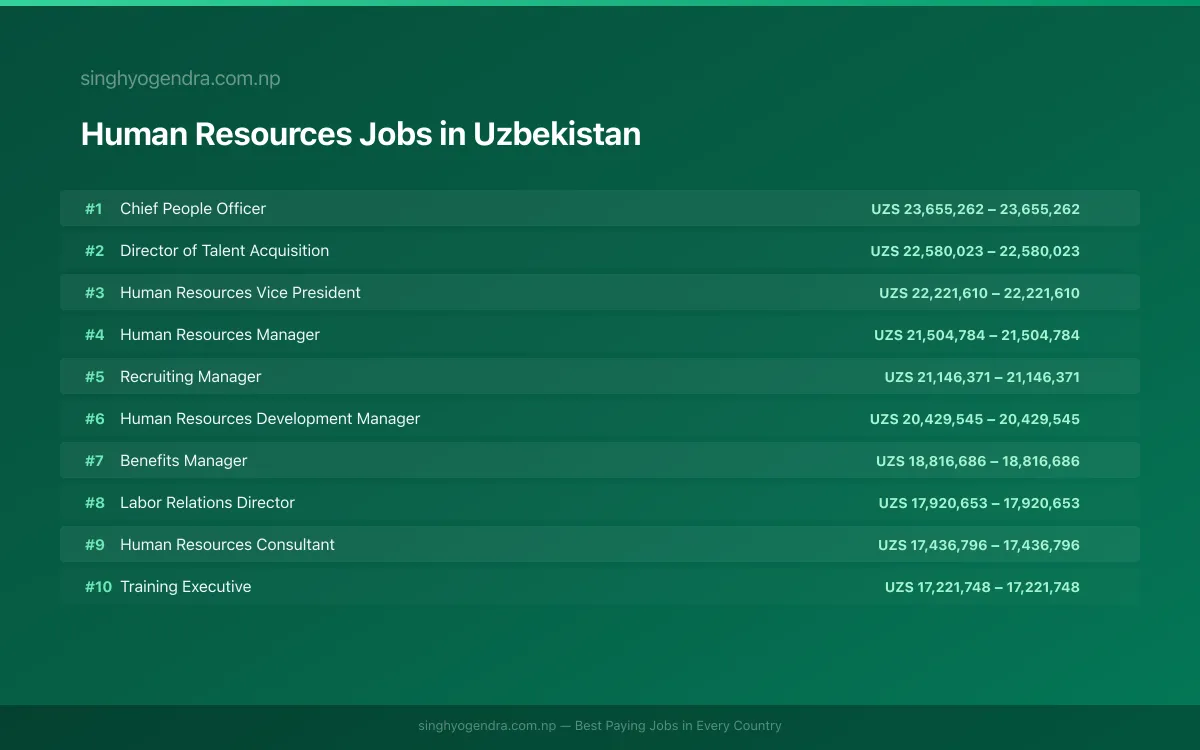 Highest Paying Jobs in Human Resources in Uzbekistan 2026 | SalaryPedia by Singh Yogendra