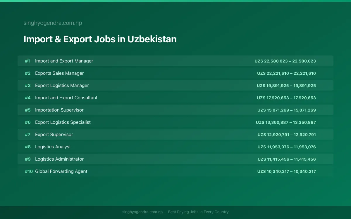 Highest Paying Jobs in Import & Export in Uzbekistan 2026 | SalaryPedia by Singh Yogendra