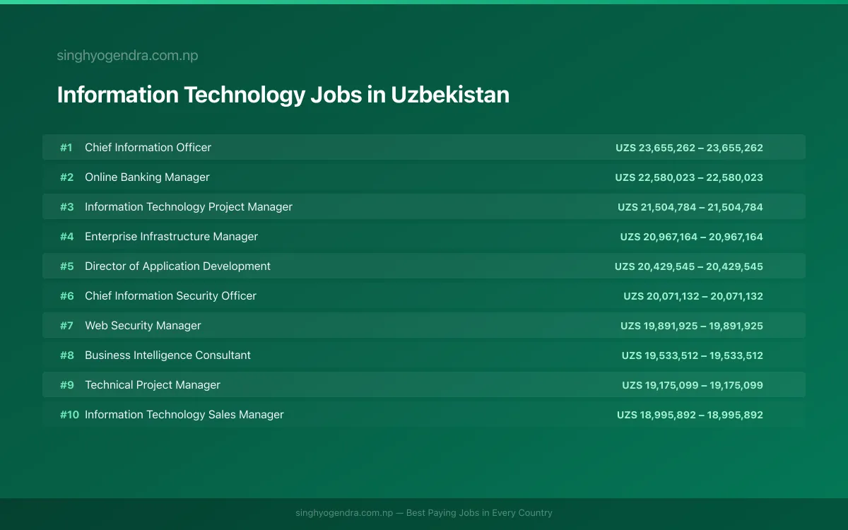 Highest Paying Jobs in Information Technology in Uzbekistan 2026 | SalaryPedia by Singh Yogendra
