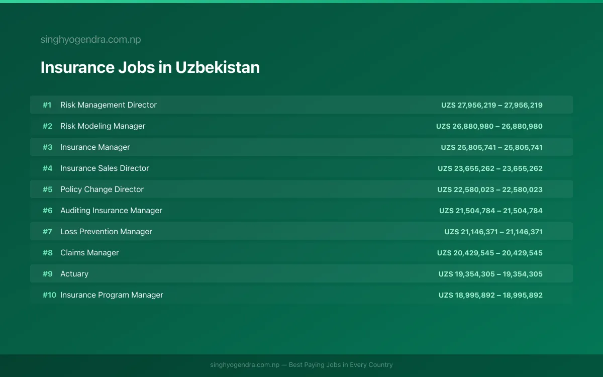 Highest Paying Jobs in Insurance in Uzbekistan 2026 | SalaryPedia by Singh Yogendra