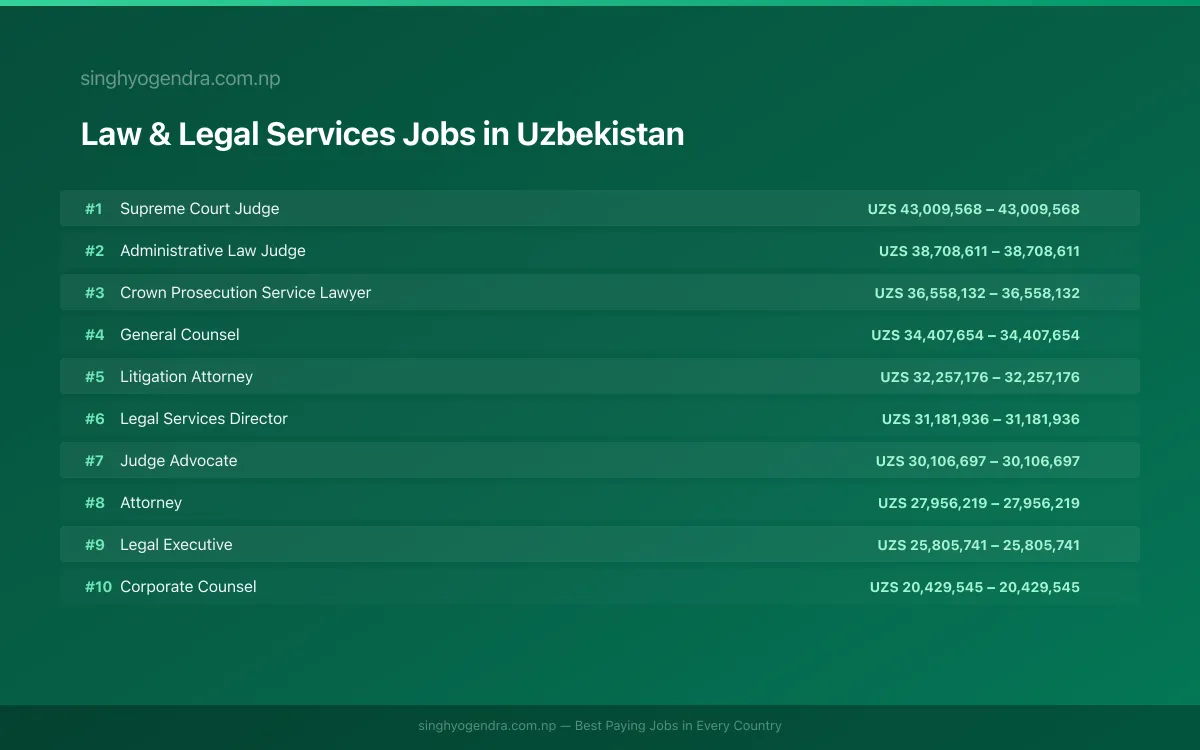 Highest Paying Jobs in Law & Legal Services in Uzbekistan 2026 | SalaryPedia by Singh Yogendra