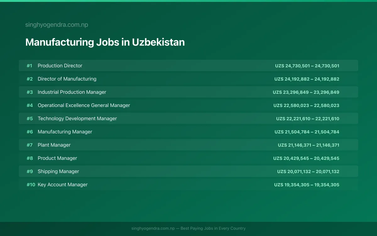 Highest Paying Jobs in Manufacturing in Uzbekistan 2026 | SalaryPedia by Singh Yogendra