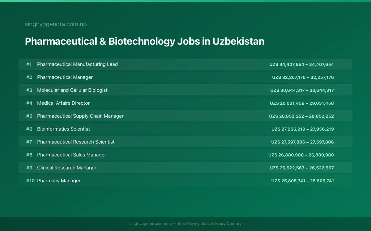 Highest Paying Jobs in Pharmaceutical & Biotechnology in Uzbekistan 2026 | SalaryPedia by Singh Yogendra