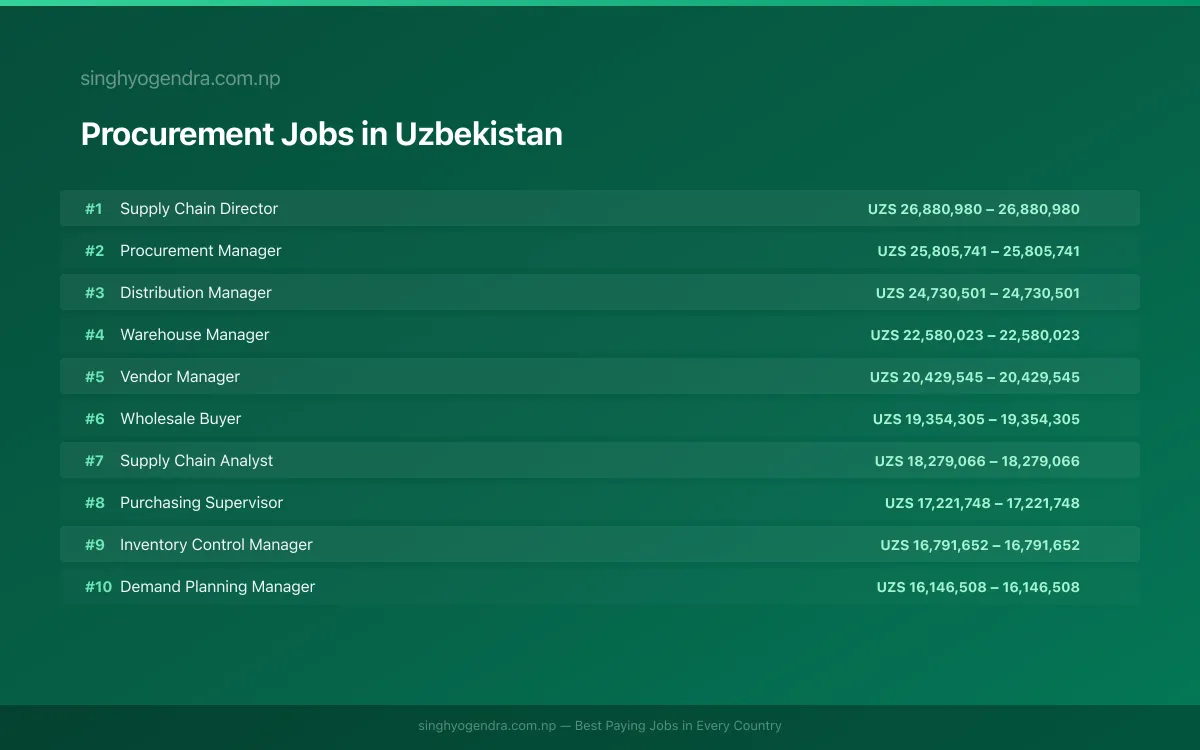 Highest Paying Jobs in Procurement in Uzbekistan 2026 | SalaryPedia by Singh Yogendra