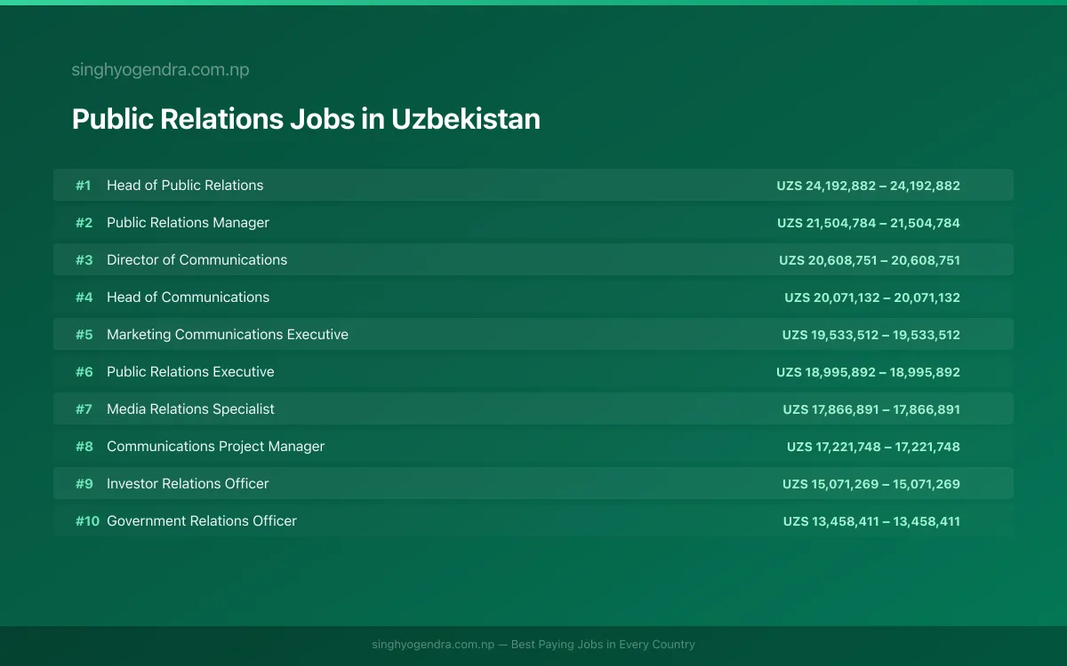 Highest Paying Jobs in Public Relations in Uzbekistan 2026 | SalaryPedia by Singh Yogendra