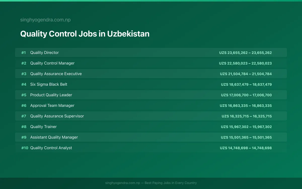Highest Paying Jobs in Quality Control in Uzbekistan 2026 | SalaryPedia by Singh Yogendra