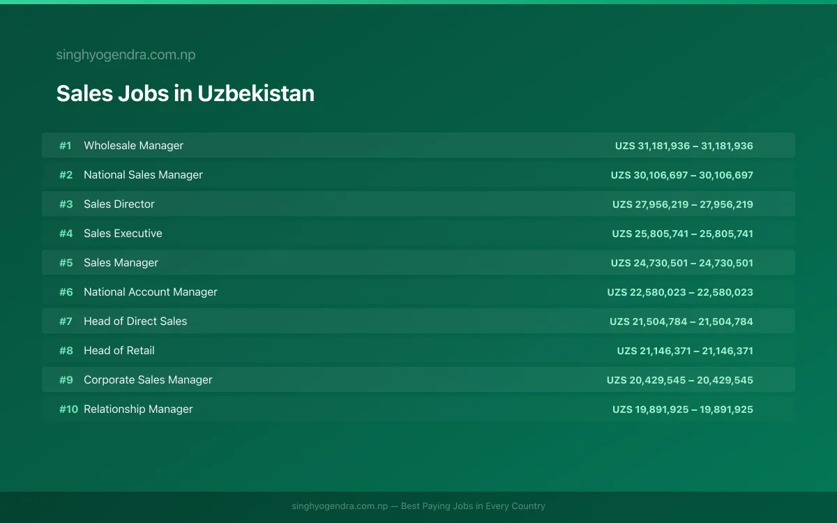 Highest Paying Jobs in Sales in Uzbekistan 2026 | SalaryPedia by Singh Yogendra