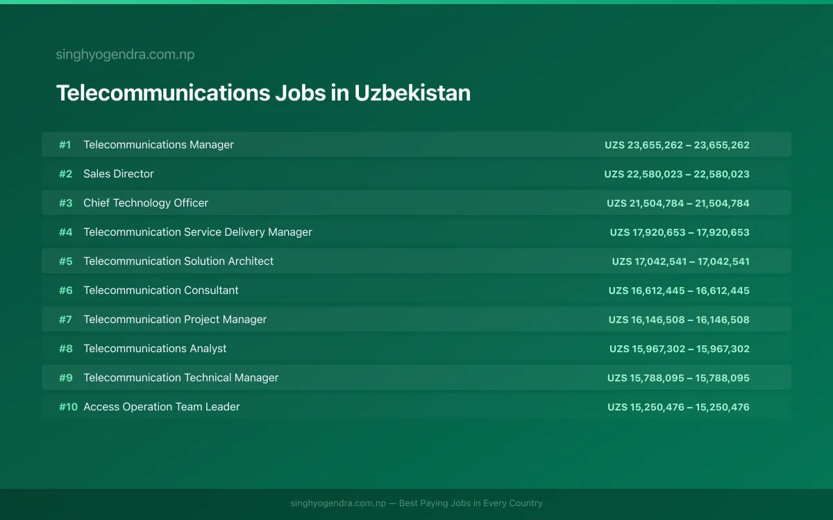 Highest Paying Jobs in Telecommunications in Uzbekistan 2026 | SalaryPedia by Singh Yogendra