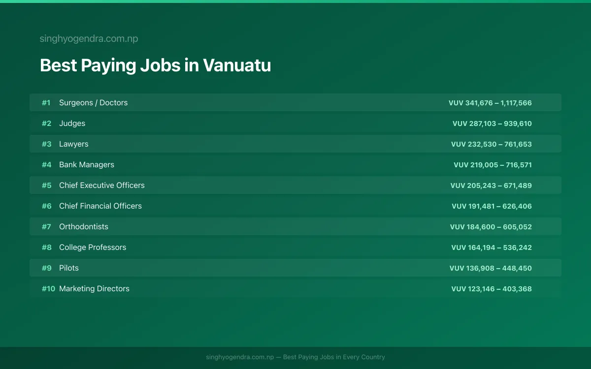 Salary data for Port Vila, Vanuatu Best paying jobs in Port Vila, Vanuatu | SalaryPedia by Singh Yogendra