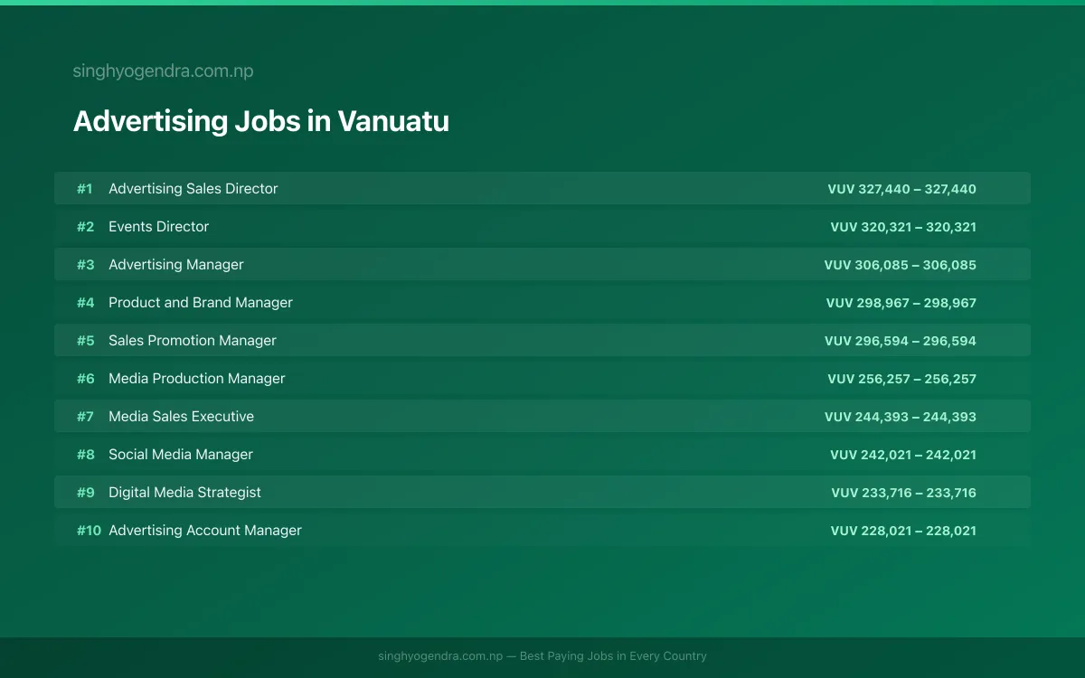 Highest Paying Jobs in Advertising in Vanuatu 2026 Highest Paying Jobs in Advertising in Vanuatu 2026 | SalaryPedia by Singh Yogendra