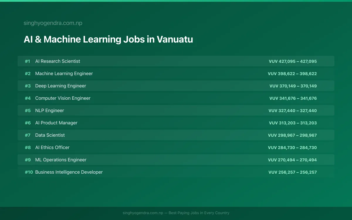 Highest Paying Jobs in AI & Machine Learning in Vanuatu 2026 Highest Paying Jobs in AI & Machine Learning in Vanuatu 2026 | SalaryPedia by Singh Yogendra