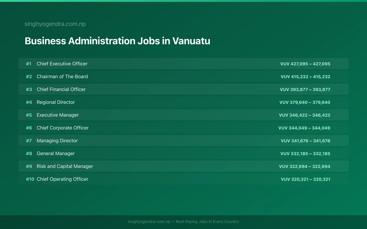 Highest Paying Jobs in Business Administration in Vanuatu 2026 Highest Paying Jobs in Business Administration in Vanuatu 2026 | SalaryPedia by Singh Yogendra