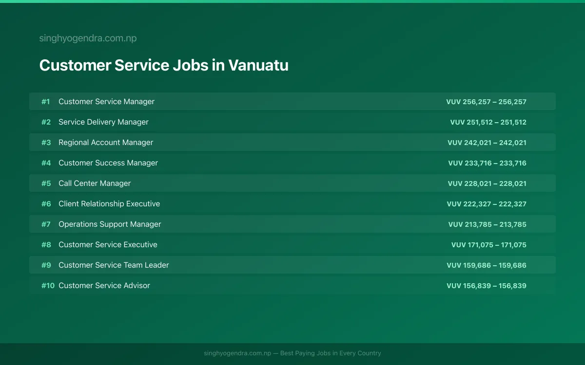 Highest Paying Jobs in Customer Service in Vanuatu 2026 Highest Paying Jobs in Customer Service in Vanuatu 2026 | SalaryPedia by Singh Yogendra