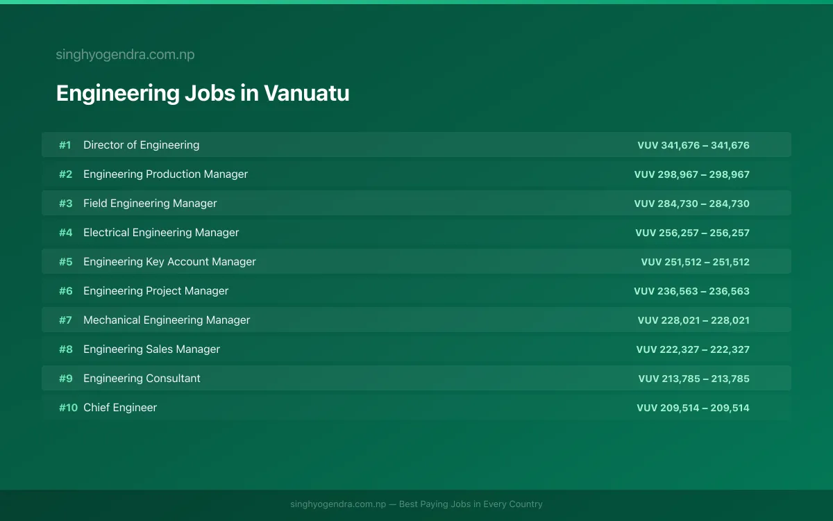 Highest Paying Jobs in Engineering in Vanuatu 2026 Highest Paying Jobs in Engineering in Vanuatu 2026 | SalaryPedia by Singh Yogendra