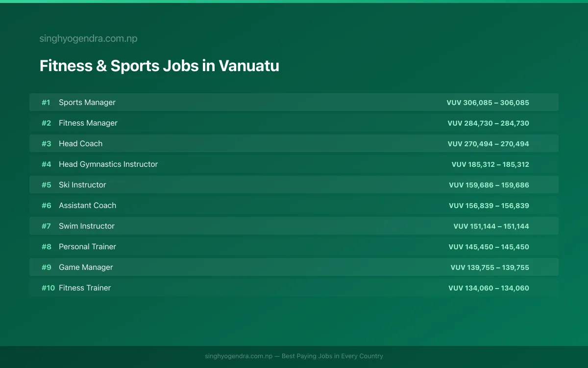Highest Paying Jobs in Fitness & Sports in Vanuatu 2026 Highest Paying Jobs in Fitness & Sports in Vanuatu 2026 | SalaryPedia by Singh Yogendra