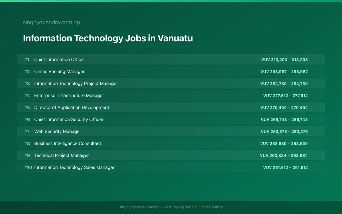 Highest Paying Jobs in Information Technology in Vanuatu 2026 Highest Paying Jobs in Information Technology in Vanuatu 2026 | SalaryPedia by Singh Yogendra