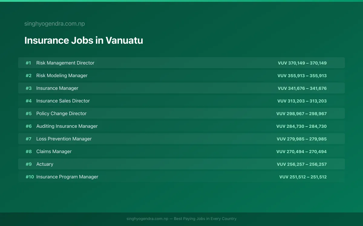 Highest Paying Jobs in Insurance in Vanuatu 2026 Highest Paying Jobs in Insurance in Vanuatu 2026 | SalaryPedia by Singh Yogendra