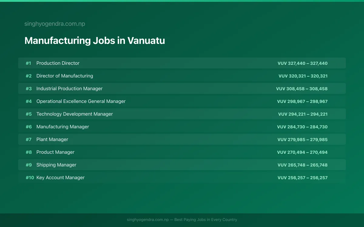 Highest Paying Jobs in Manufacturing in Vanuatu 2026 Highest Paying Jobs in Manufacturing in Vanuatu 2026 | SalaryPedia by Singh Yogendra