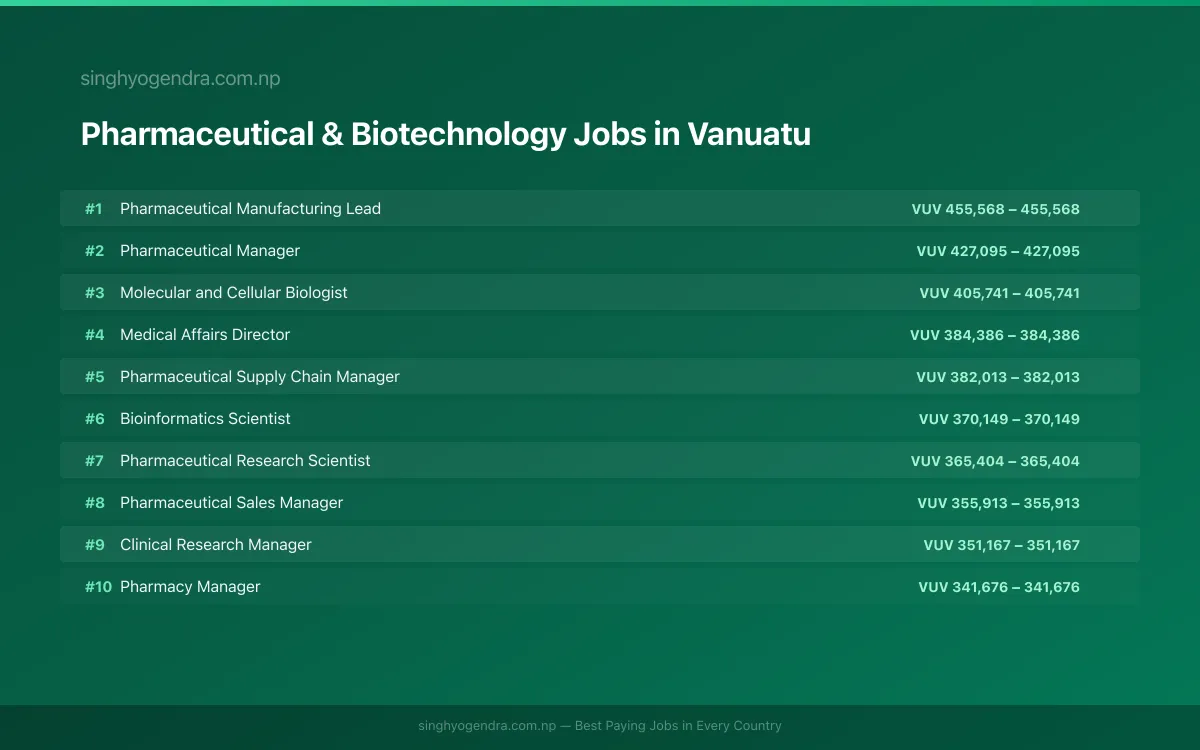 Highest Paying Jobs in Pharmaceutical & Biotechnology in Vanuatu 2026 Highest Paying Jobs in Pharmaceutical & Biotechnology in Vanuatu 2026 | SalaryPedia by Singh Yogendra