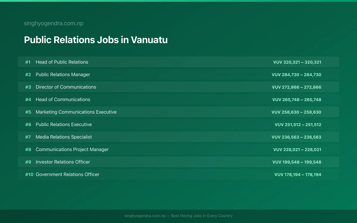 Highest Paying Jobs in Public Relations in Vanuatu 2026 Highest Paying Jobs in Public Relations in Vanuatu 2026 | SalaryPedia by Singh Yogendra