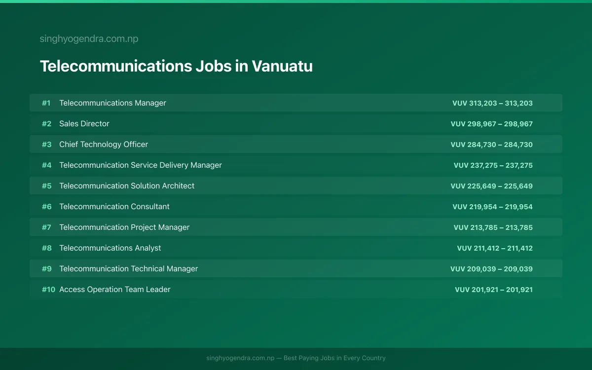Highest Paying Jobs in Telecommunications in Vanuatu 2026 Highest Paying Jobs in Telecommunications in Vanuatu 2026 | SalaryPedia by Singh Yogendra