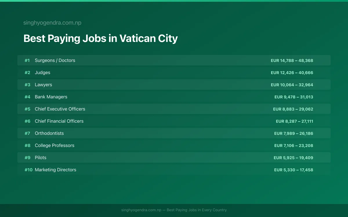 Salary data for Vatican City, Vatican City Best paying jobs in Vatican City, Vatican City | SalaryPedia by Singh Yogendra
