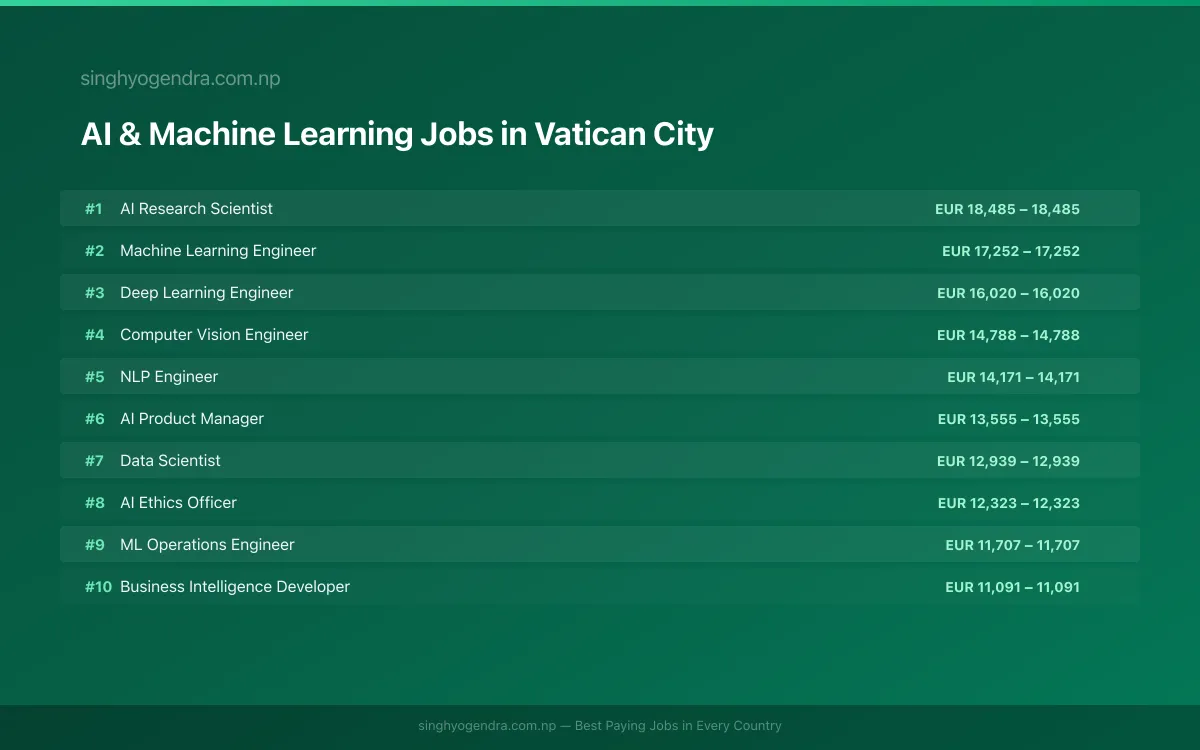 Highest Paying Jobs in AI & Machine Learning in Vatican City 2026 Highest Paying Jobs in AI & Machine Learning in Vatican City 2026 | SalaryPedia by Singh Yogendra