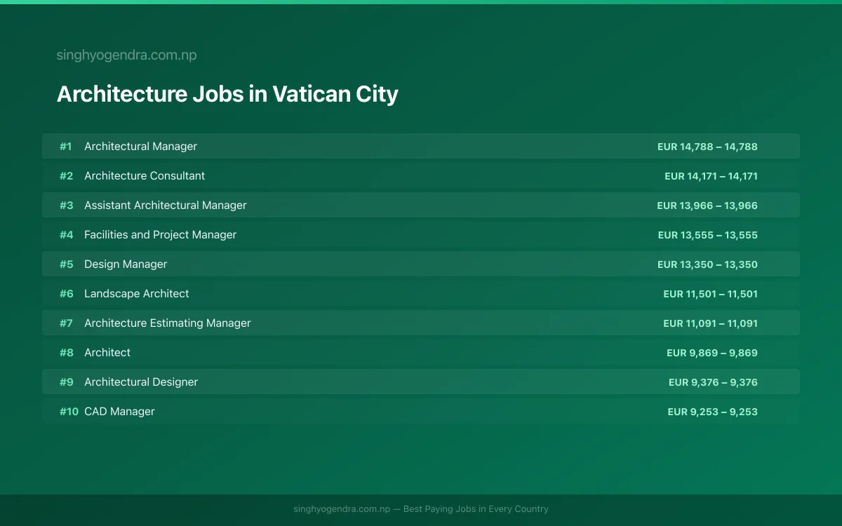 Highest Paying Jobs in Architecture in Vatican City 2026 Highest Paying Jobs in Architecture in Vatican City 2026 | SalaryPedia by Singh Yogendra