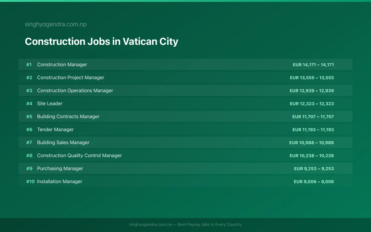 Highest Paying Jobs in Construction in Vatican City 2026 Highest Paying Jobs in Construction in Vatican City 2026 | SalaryPedia by Singh Yogendra