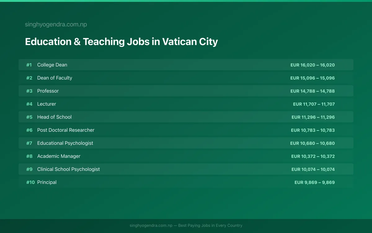 Highest Paying Jobs in Education & Teaching in Vatican City 2026 Highest Paying Jobs in Education & Teaching in Vatican City 2026 | SalaryPedia by Singh Yogendra