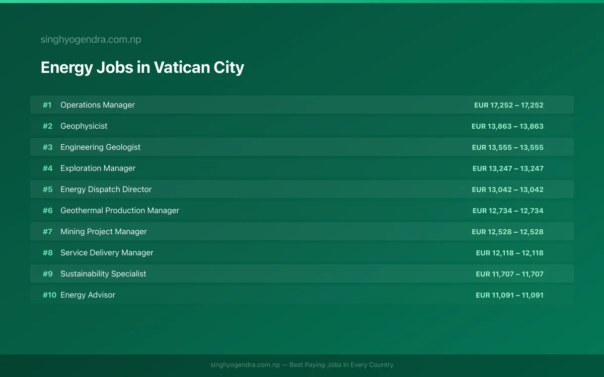 Highest Paying Jobs in Energy in Vatican City 2026 Highest Paying Jobs in Energy in Vatican City 2026 | SalaryPedia by Singh Yogendra